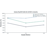 Linearity - Guinea Pig EGF ELISA Kit (A74071) - Antibodies.com