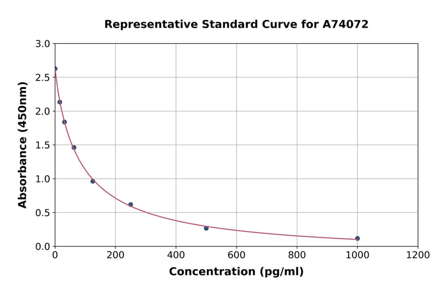 Standard Curve - Canine Estrogen ELISA Kit (A74072) - Antibodies.com