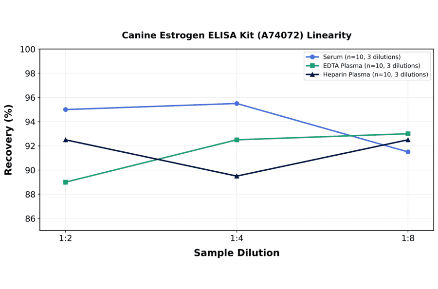 Linearity - Canine Estrogen ELISA Kit (A74072) - Antibodies.com