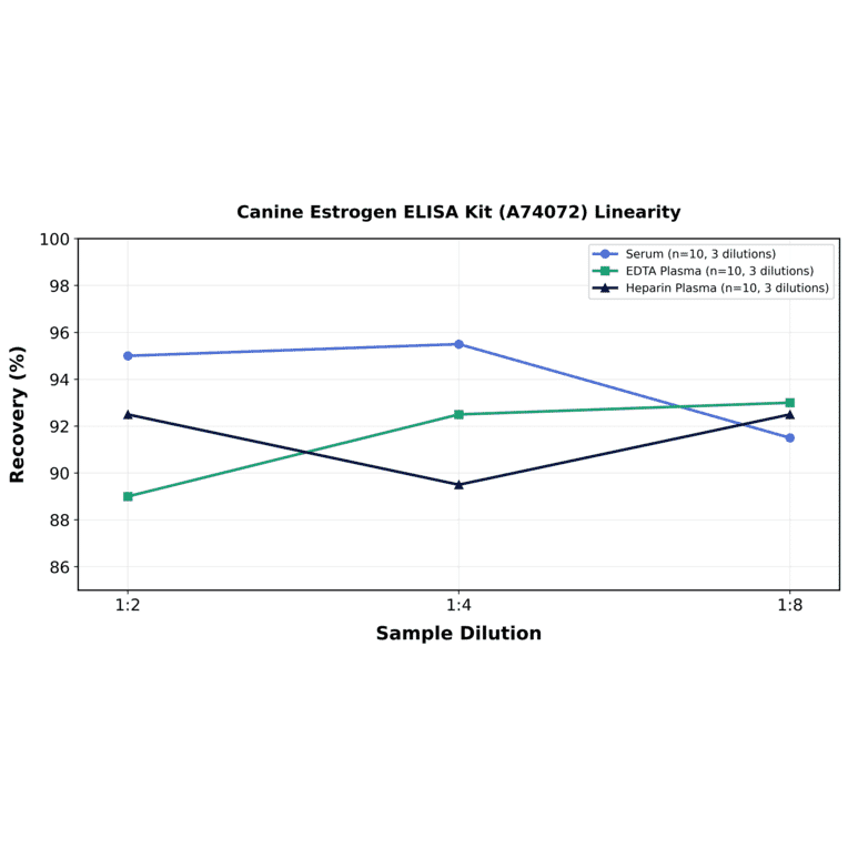 Linearity - Canine Estrogen ELISA Kit (A74072) - Antibodies.com