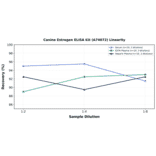 Linearity - Canine Estrogen ELISA Kit (A74072) - Antibodies.com