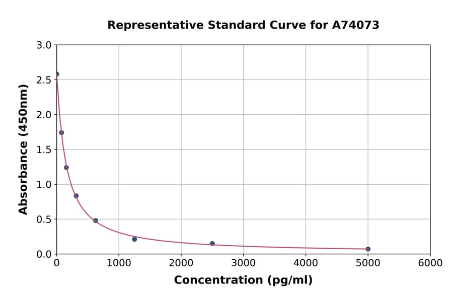 Standard Curve - Folic Acid/Vitamin B9 ELISA Kit (A74073) - Antibodies.com