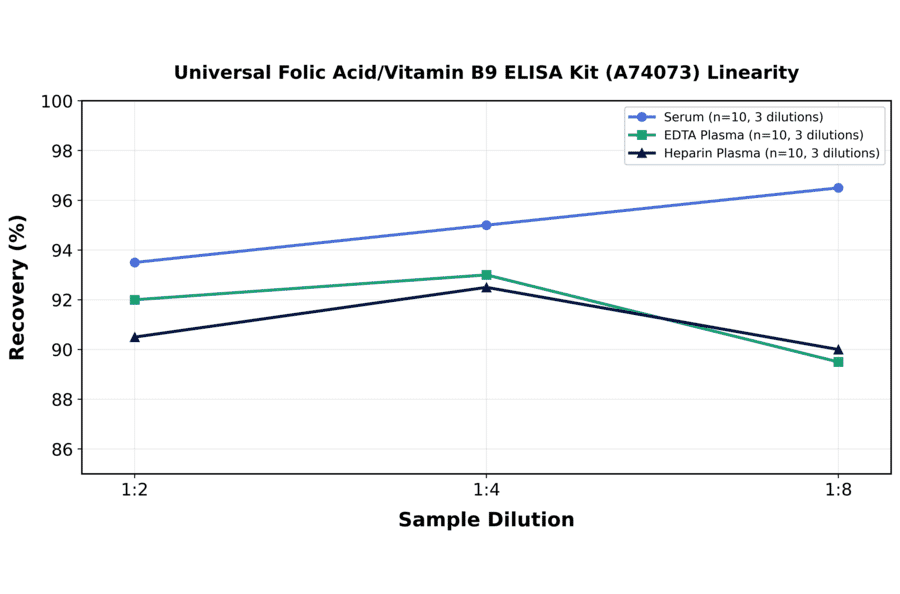 Linearity - Universal Folic Acid/Vitamin B9 ELISA Kit (A74073) - Antibodies.com