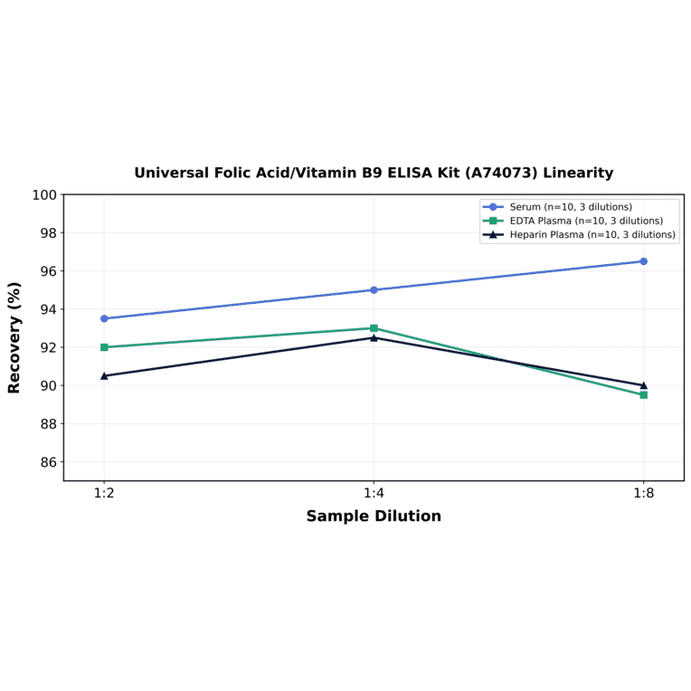 Linearity - Universal Folic Acid/Vitamin B9 ELISA Kit (A74073) - Antibodies.com