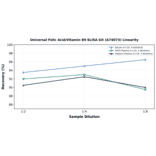 Linearity - Universal Folic Acid/Vitamin B9 ELISA Kit (A74073) - Antibodies.com