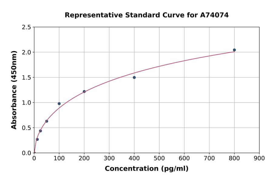 Standard Curve - Mouse FGF2 ELISA Kit (A74074) - Antibodies.com
