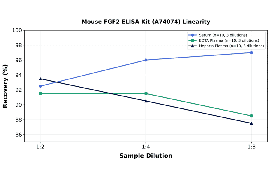 Linearity - Mouse FGF2 ELISA Kit (A74074) - Antibodies.com