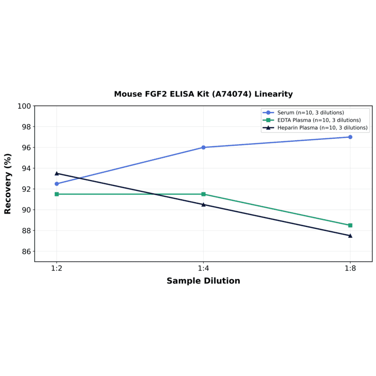 Linearity - Mouse FGF2 ELISA Kit (A74074) - Antibodies.com