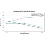 Linearity - Mouse FGF2 ELISA Kit (A74074) - Antibodies.com