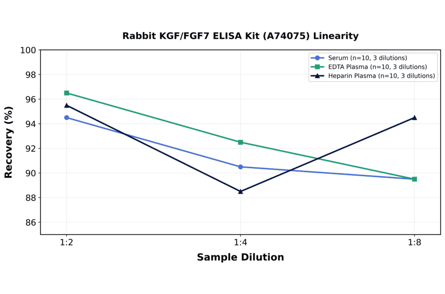 Linearity - Rabbit KGF/FGF7 ELISA Kit (A74075) - Antibodies.com