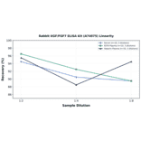 Linearity - Rabbit KGF/FGF7 ELISA Kit (A74075) - Antibodies.com