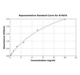 Standard Curve - Rat VEGF Receptor 1 ELISA Kit (A74076) - Antibodies.com