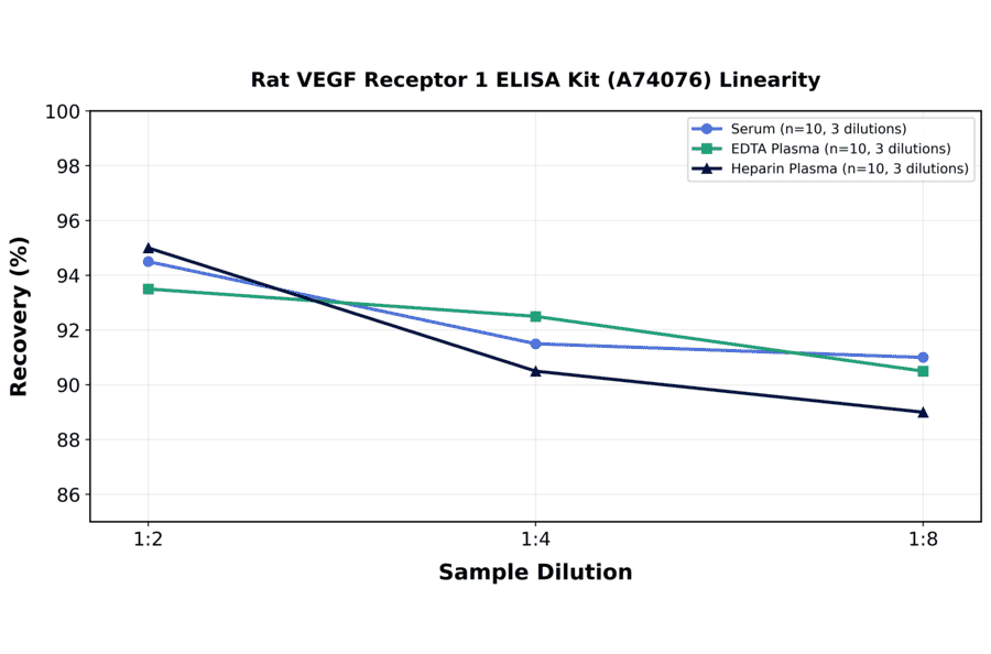 Linearity - Rat VEGF Receptor 1 ELISA Kit (A74076) - Antibodies.com