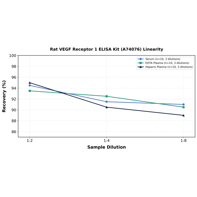 Linearity - Rat VEGF Receptor 1 ELISA Kit (A74076) - Antibodies.com