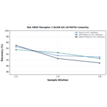 Linearity - Rat VEGF Receptor 1 ELISA Kit (A74076) - Antibodies.com