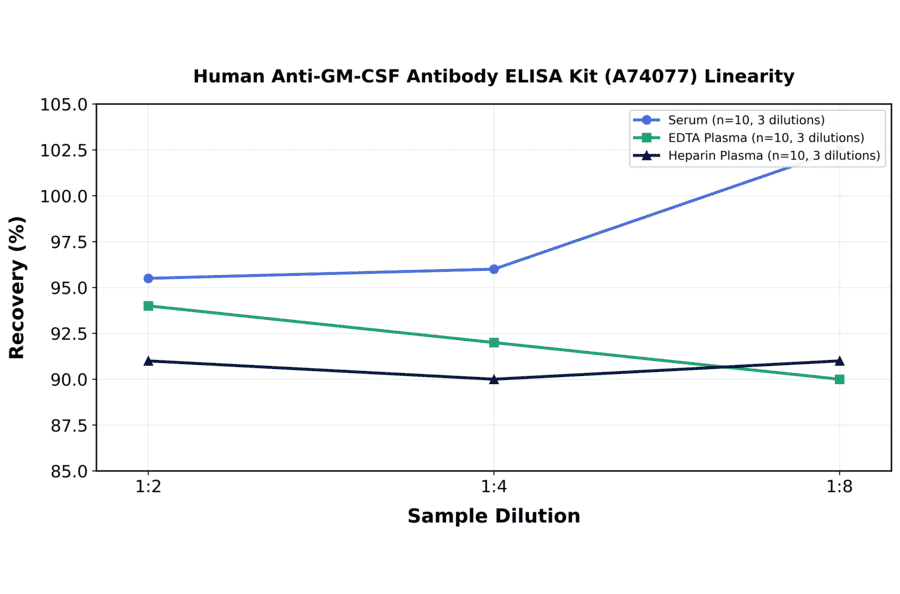 Linearity - Human Anti-GM-CSF Antibody ELISA Kit (A74077) - Antibodies.com
