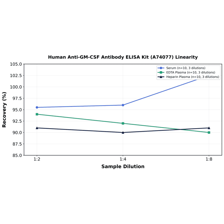 Linearity - Human Anti-GM-CSF Antibody ELISA Kit (A74077) - Antibodies.com