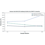 Linearity - Human Anti-GM-CSF Antibody ELISA Kit (A74077) - Antibodies.com