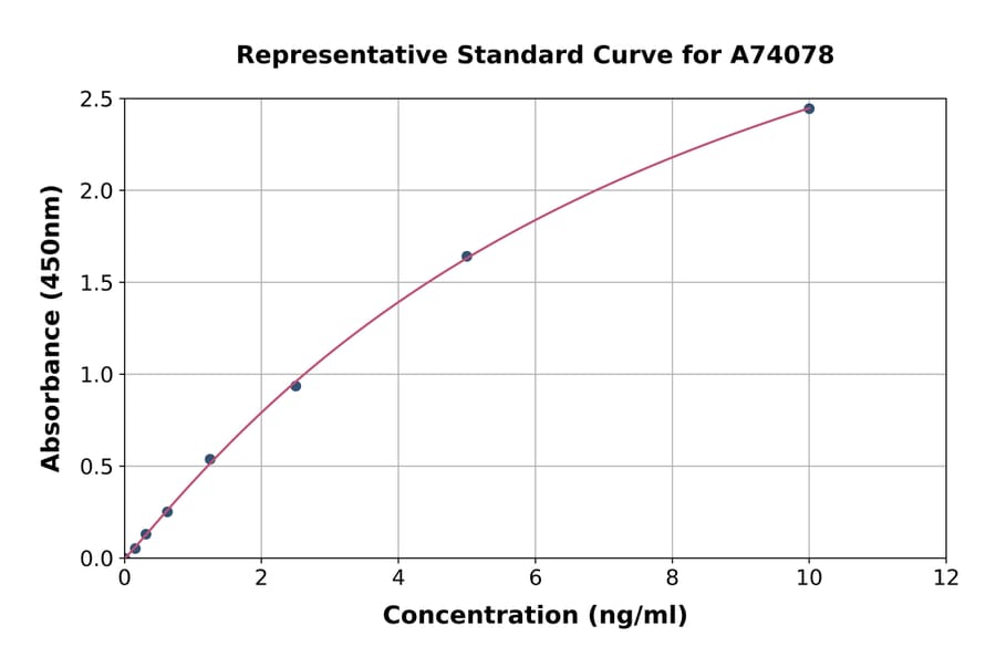 Standard Curve - Rat I-FABP/FABP2 ELISA Kit (A74078) - Antibodies.com