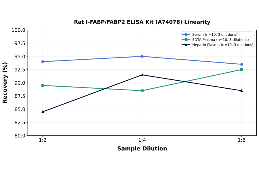 Linearity - Rat I-FABP/FABP2 ELISA Kit (A74078) - Antibodies.com
