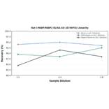Linearity - Rat I-FABP/FABP2 ELISA Kit (A74078) - Antibodies.com