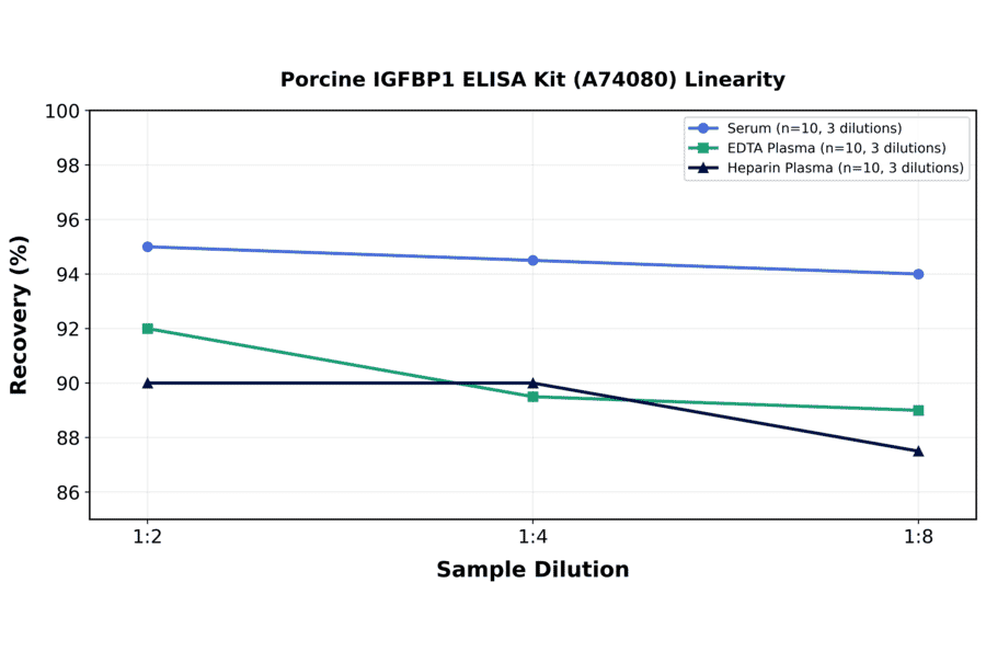 Linearity - Porcine IGFBP1 ELISA Kit (A74080) - Antibodies.com