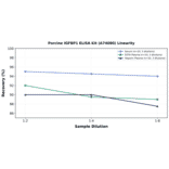 Linearity - Porcine IGFBP1 ELISA Kit (A74080) - Antibodies.com