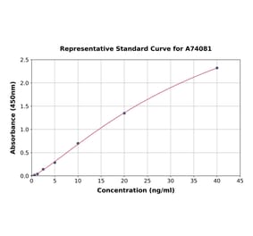 Standard Curve - Porcine IGFBP2 ELISA Kit (A74081) - Antibodies.com