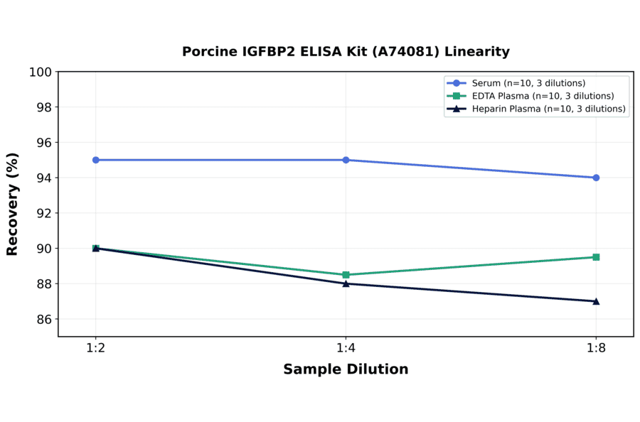 Linearity - Porcine IGFBP2 ELISA Kit (A74081) - Antibodies.com
