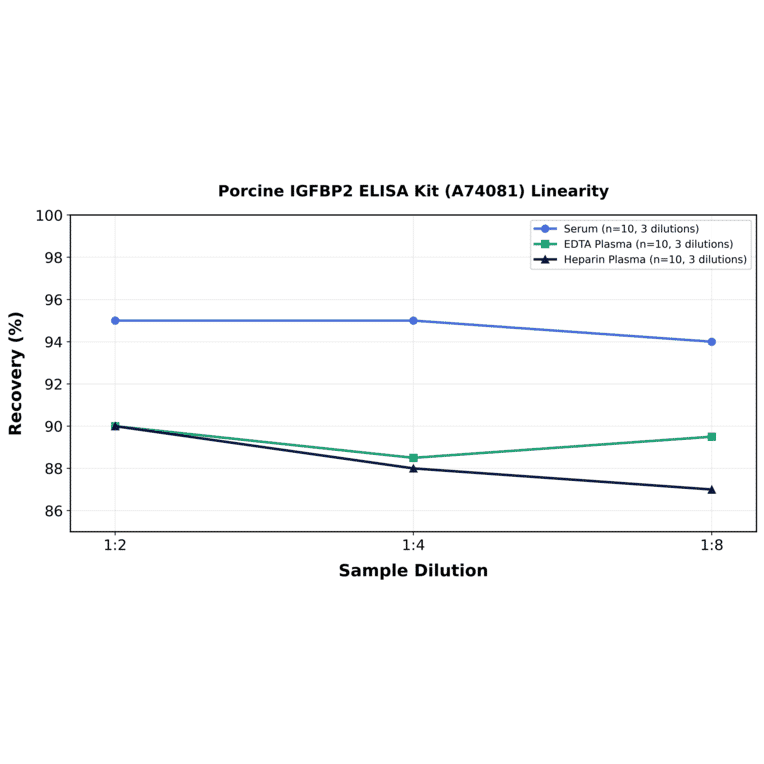 Linearity - Porcine IGFBP2 ELISA Kit (A74081) - Antibodies.com