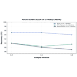 Linearity - Porcine IGFBP2 ELISA Kit (A74081) - Antibodies.com