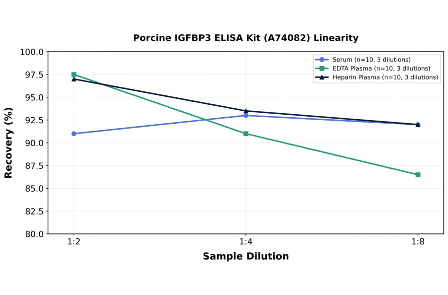 Linearity - Porcine IGFBP3 ELISA Kit (A74082) - Antibodies.com