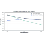 Linearity - Porcine IGFBP3 ELISA Kit (A74082) - Antibodies.com