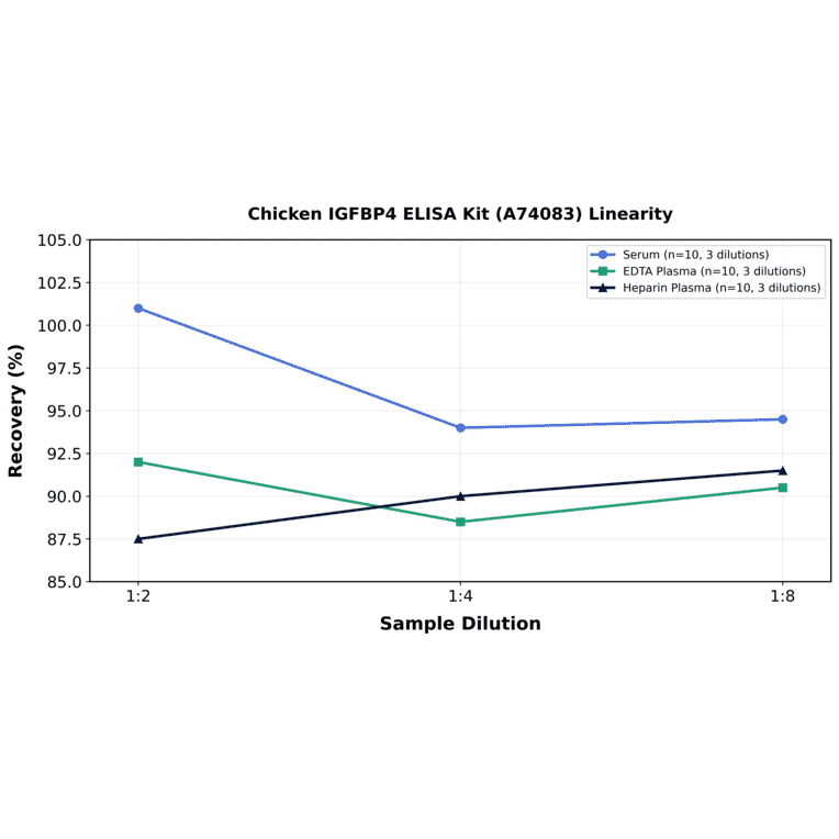 Linearity - Chicken IGFBP4 ELISA Kit (A74083) - Antibodies.com