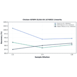 Linearity - Chicken IGFBP4 ELISA Kit (A74083) - Antibodies.com