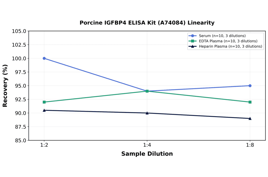 Linearity - Porcine IGFBP4 ELISA Kit (A74084) - Antibodies.com