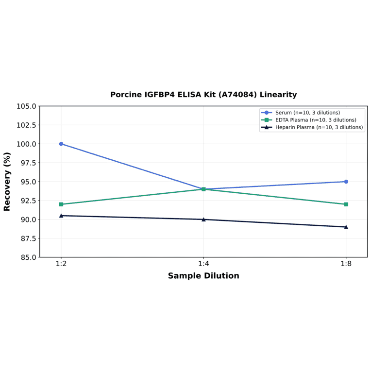 Linearity - Porcine IGFBP4 ELISA Kit (A74084) - Antibodies.com