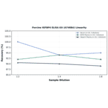 Linearity - Porcine IGFBP4 ELISA Kit (A74084) - Antibodies.com