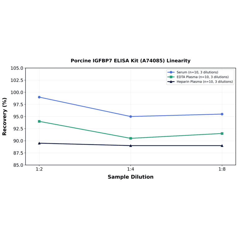 Linearity - Porcine IGFBP7 ELISA Kit (A74085) - Antibodies.com