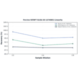 Linearity - Porcine IGFBP7 ELISA Kit (A74085) - Antibodies.com