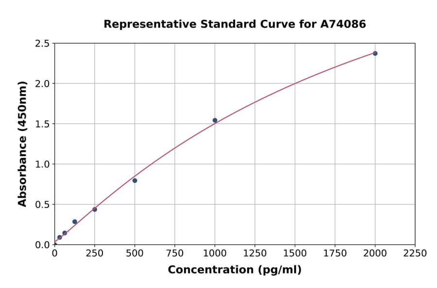 Standard Curve - Human IL-12 p40 ELISA Kit (A74086) - Antibodies.com