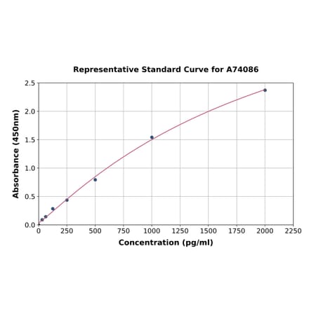 Standard Curve - Human IL-12 p40 ELISA Kit (A74086) - Antibodies.com