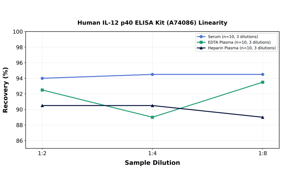 Linearity - Human IL-12 p40 ELISA Kit (A74086) - Antibodies.com