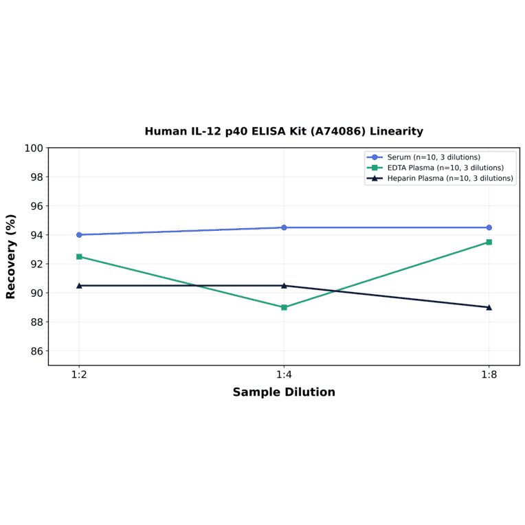 Linearity - Human IL-12 p40 ELISA Kit (A74086) - Antibodies.com
