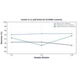Linearity - Human IL-12 p40 ELISA Kit (A74086) - Antibodies.com