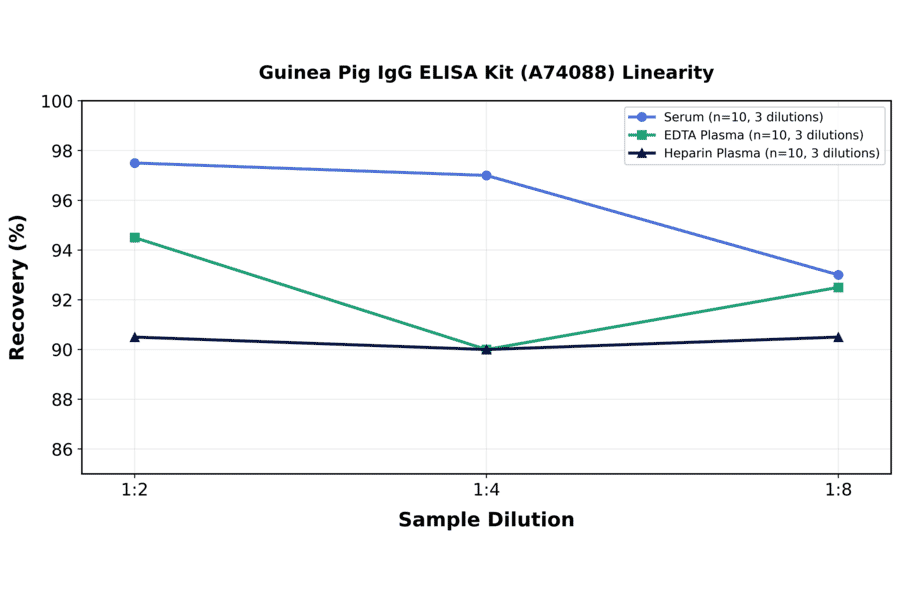 Linearity - Guinea Pig IgG ELISA Kit (A74088) - Antibodies.com