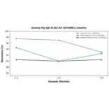 Linearity - Guinea Pig IgG ELISA Kit (A74088) - Antibodies.com