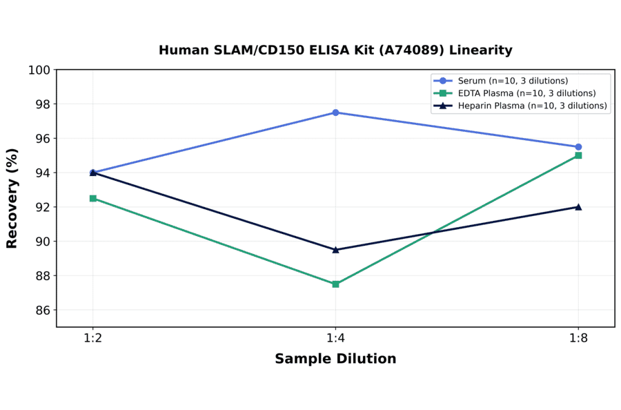 Linearity - Human SLAM/CD150 ELISA Kit (A74089) - Antibodies.com