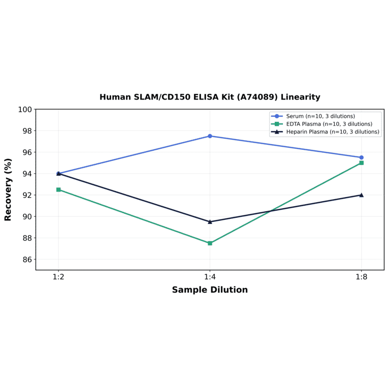 Linearity - Human SLAM/CD150 ELISA Kit (A74089) - Antibodies.com