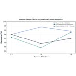 Linearity - Human SLAM/CD150 ELISA Kit (A74089) - Antibodies.com